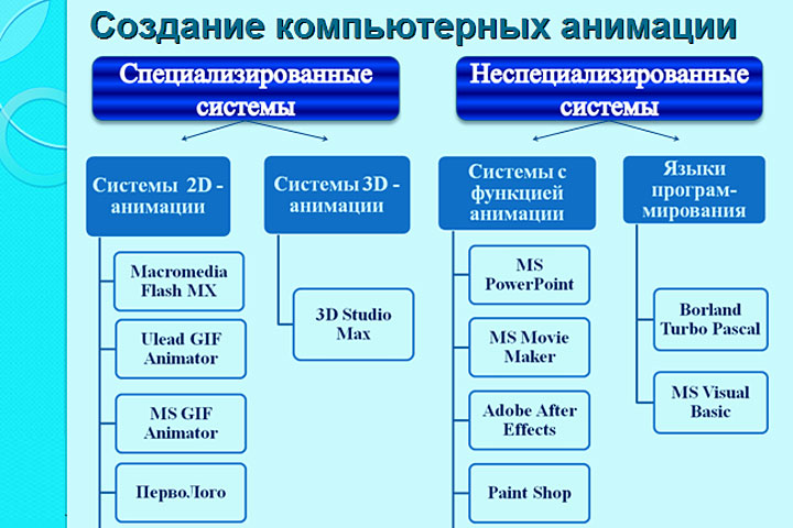 Какие типы анимации могут быть использованы в презентациях